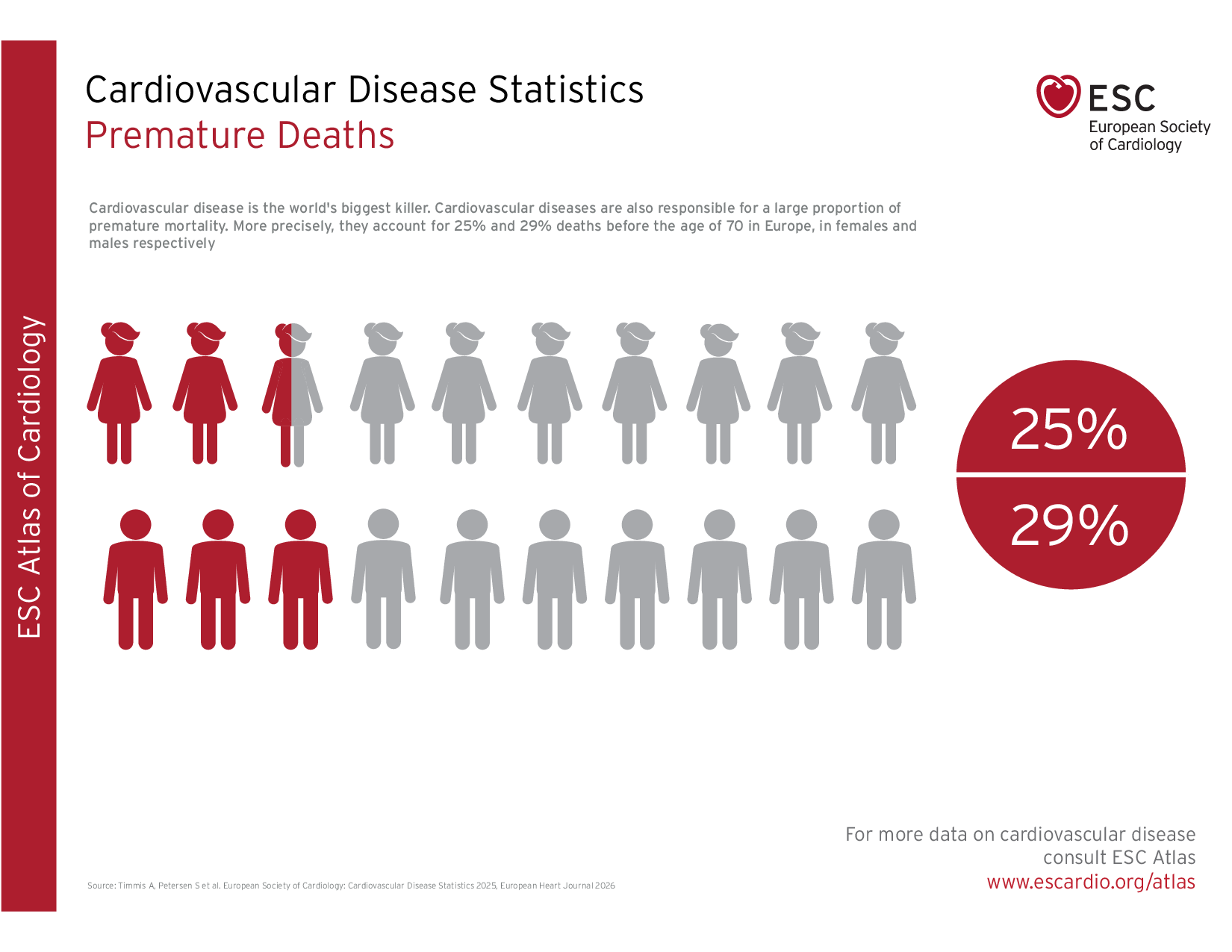 Cardiovascular Disease Statistics - Premature Deaths